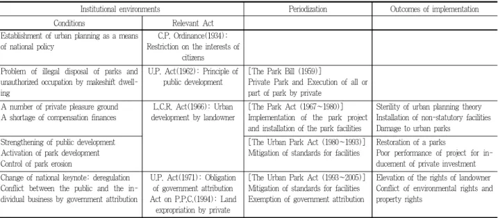 Table 4. Institutional changes to private park