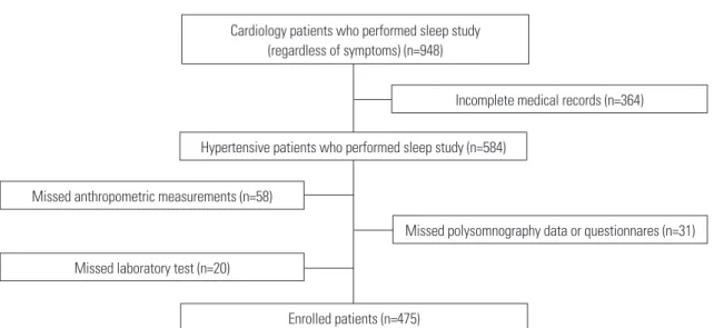 Fig. 1. Flowchart of patients. Hypertensive patients were asked to perform the sleep study (including polysomnography, sleep questionnaires, labora- labora-tory tests, and anthropometric measurements), and 475 patients with complete data were enrolled in t