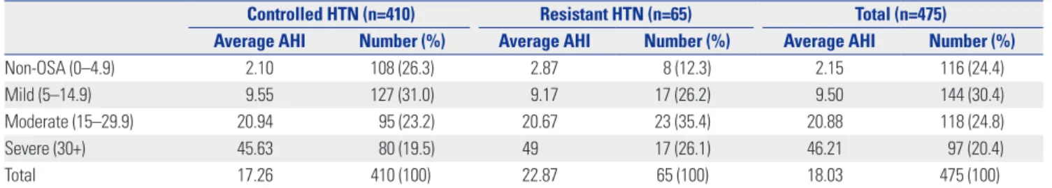 Fig. 2. Severity of OSA in HTN. The apnea-hypopnea index (AHI) was used to determine the prevalence and severity of OSA in controlled and resis- resis-tant hypertensive patients