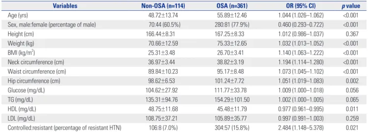 Table 4. Univariate Logistic Regression Analysis of Risk Factors Associated with the Prevalence of OSA 