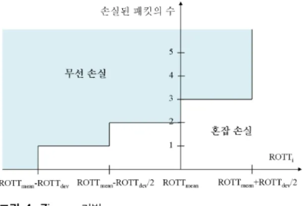 그림 2.  Stop and wait ARQ 동작 Fig. 2 Operation of stop and wait ARQ