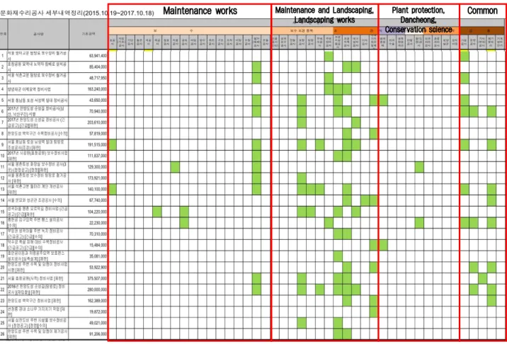 Table 12. Classification of details of cultural heritage landscaping works