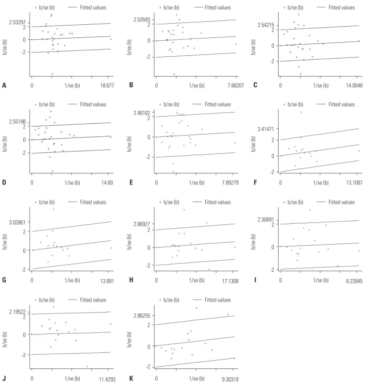 Fig. 3. Galbraith plot of IL-10 promoter polymorphism and TB risk. (A-E) The five studies 18,20,22,31,33  in G vs