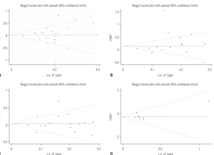 Table 6. Publication Bias of IL-10 -1082G/A, IL-10 -819C/T, and IL-10 -592A/C Polymorphisms in all Genetic Models