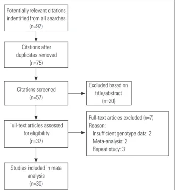 Fig. 1. Flow diagram for study selection.
