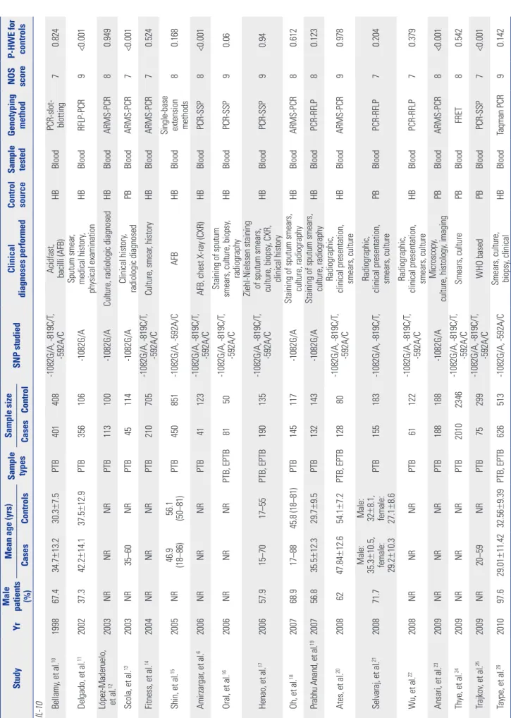 Table 1. Baseline Characteristics of the 30 Eligible Studies Included in This Meta-Analysis StudyYr