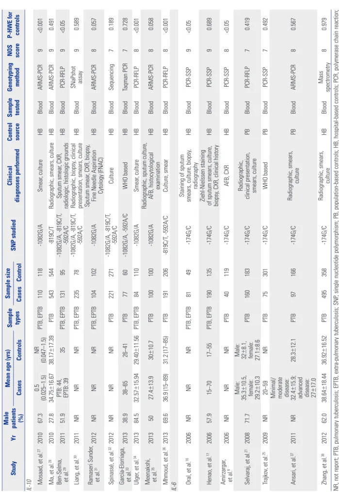 Table 1. Baseline Characteristics of the 30 Eligible Studies Included in This Meta-Analysis (Continued) StudyYr