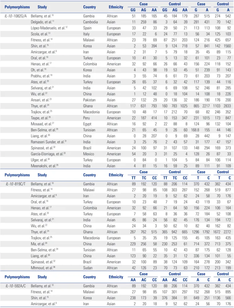 Table 2. Genotype and Allele Distributions of IL-10 and IL-6 Polymorphisms in Cases and Controls