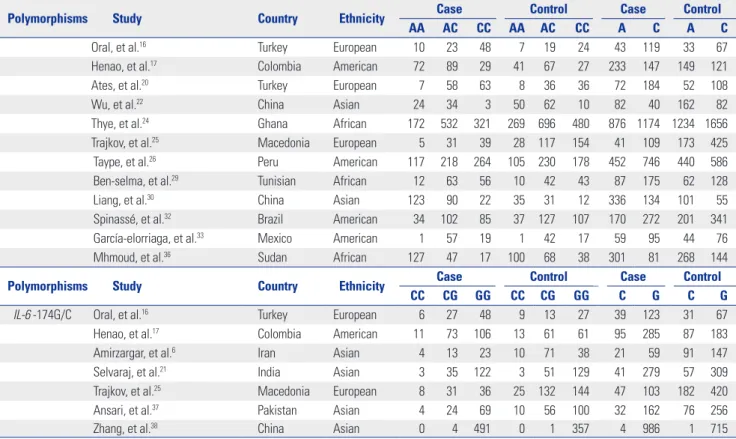 Table 2. Genotype and Allele Distributions of IL-10 and IL-6 Polymorphisms in Cases and Controls (Continued)