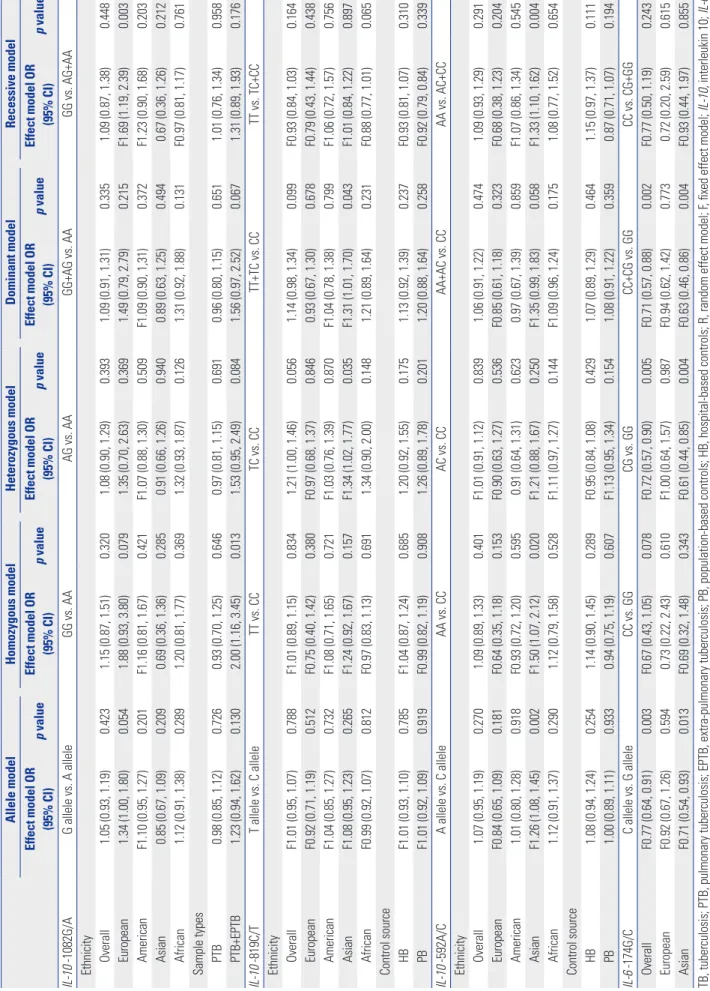 Table 3. Determination of the Genetic Effects of IL-10 and IL-6 Polymorphisms on TB and Subgroup Analysis Allele modelHomozygous modelHeterozygous modelDominant modelRecessive model Effect model OR (95% CI)p valueEffect model OR(95% CI)p valueEffect model 