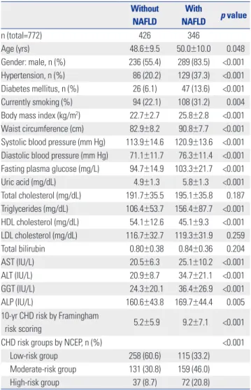 Table 3 shows the associations of NAFLD with clinical and  biological variables in subjects