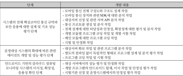 Fig. 5 Step-by-step development of the content