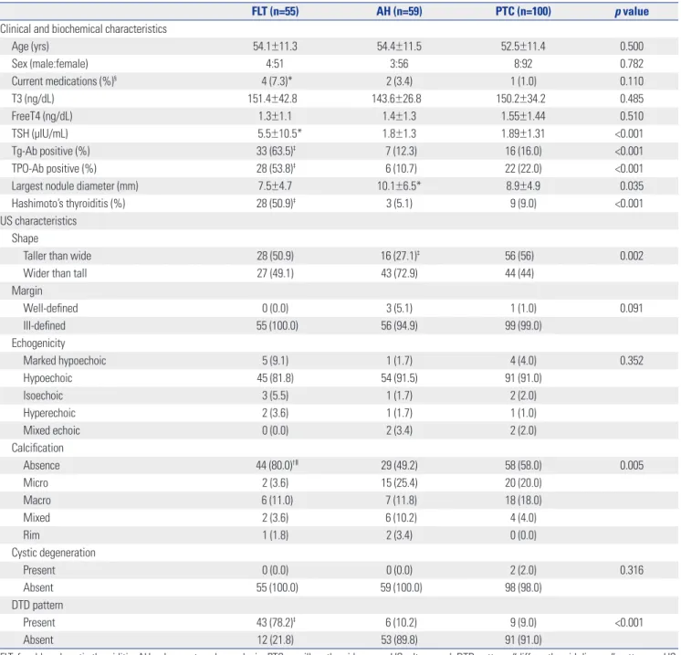 Table 1. Baseline Characteristics According to Cytological Diagnosis 