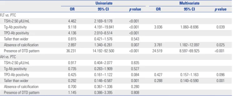 Table 3 shows the odds ratio (OR) with 95% confidence interval  (CI) for the characteristics more frequently seen in the FLT  group or the AH group, compared with the PTC group, regardless  of nodule size