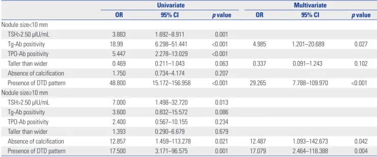Table 4. Univariate and Multivariate Analysis between the FLT Group and the PTC Group According to Nodule Size