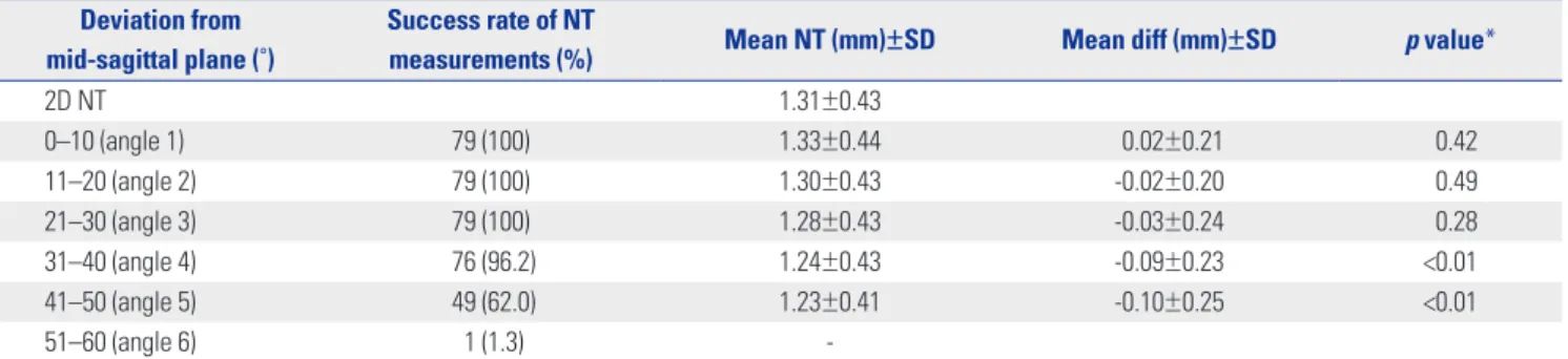 Table 3. Mean NT Measurements and ICC for NT Measurements Using  2D and Image Size