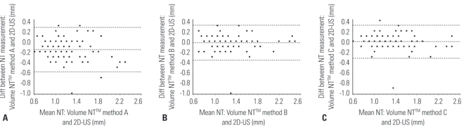 Table 4. Comparison of NT Measurements According to THI and SRF NT measurement 