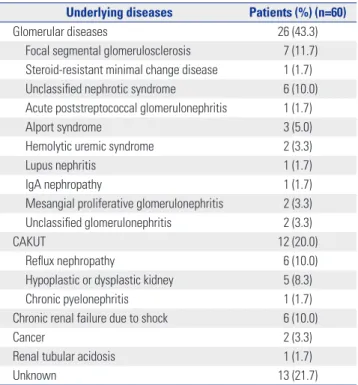 Table 1. Causes of End-Stage Renal Disease in Patients on Peritoneal  Dialysis