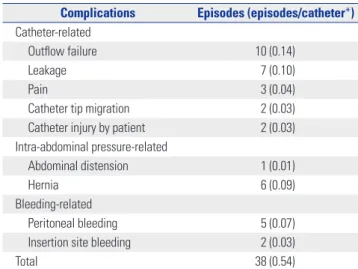 Table 4. Incidence of Mechanical Complications in 0–5 Years of Age Group and ≥6 Years of Age Group