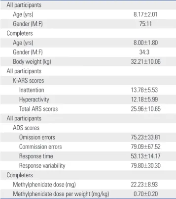 Table 3. Changes in K-ARS and HRV between the Baseline and Endpoint (12th Treatment Week) in Completers (n=37)
