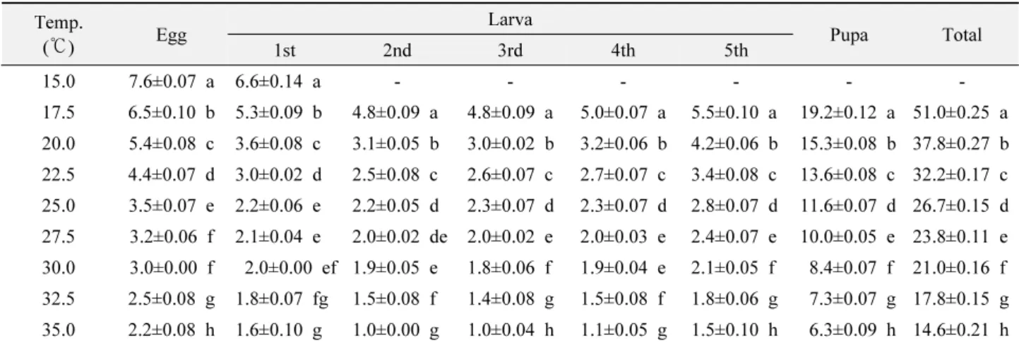 Table 1.  Developmental period (day, mean±SE) for stage-specific of  S. recurvalis at various temperatures in the laboratory Temp