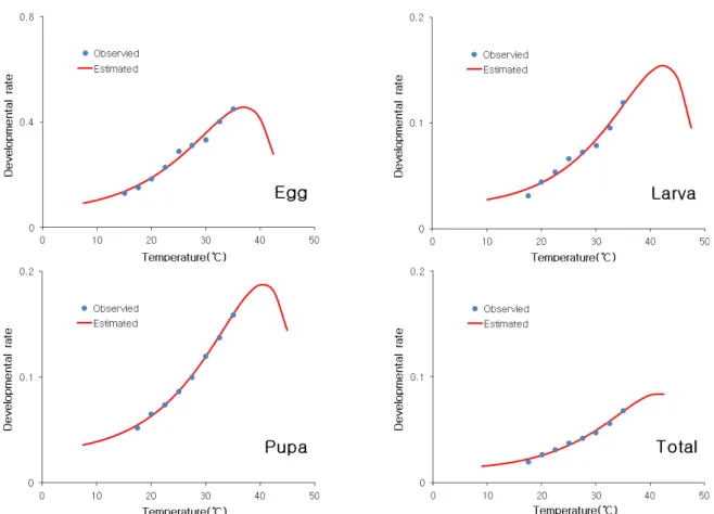 Fig. 1.  The relationship between the developmental rate(1/d) and temperature for each developmental stage of  S