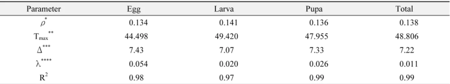 Table 5.  Estimated parameters of the biophysical developmental rate model for each developmental stage of  S
