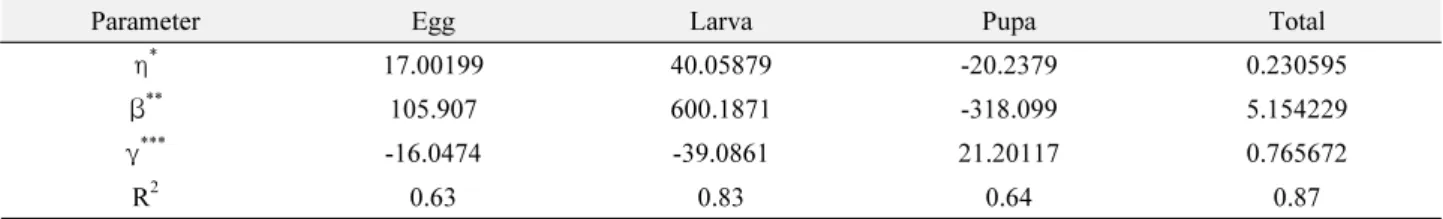 Table 6.  Estimated parameters of the Weibull distribution model for each developmental stage of  S
