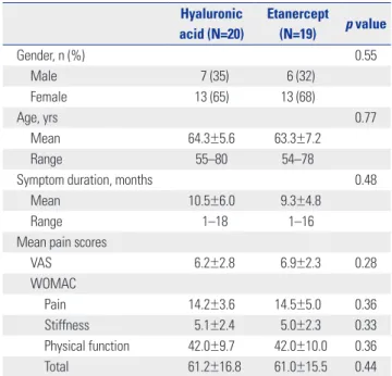 Table 2 shows evaluations of the KL grade and number of  patients showing increased synovial fluid