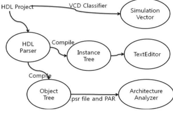 Fig. 3 Message passing among various design views