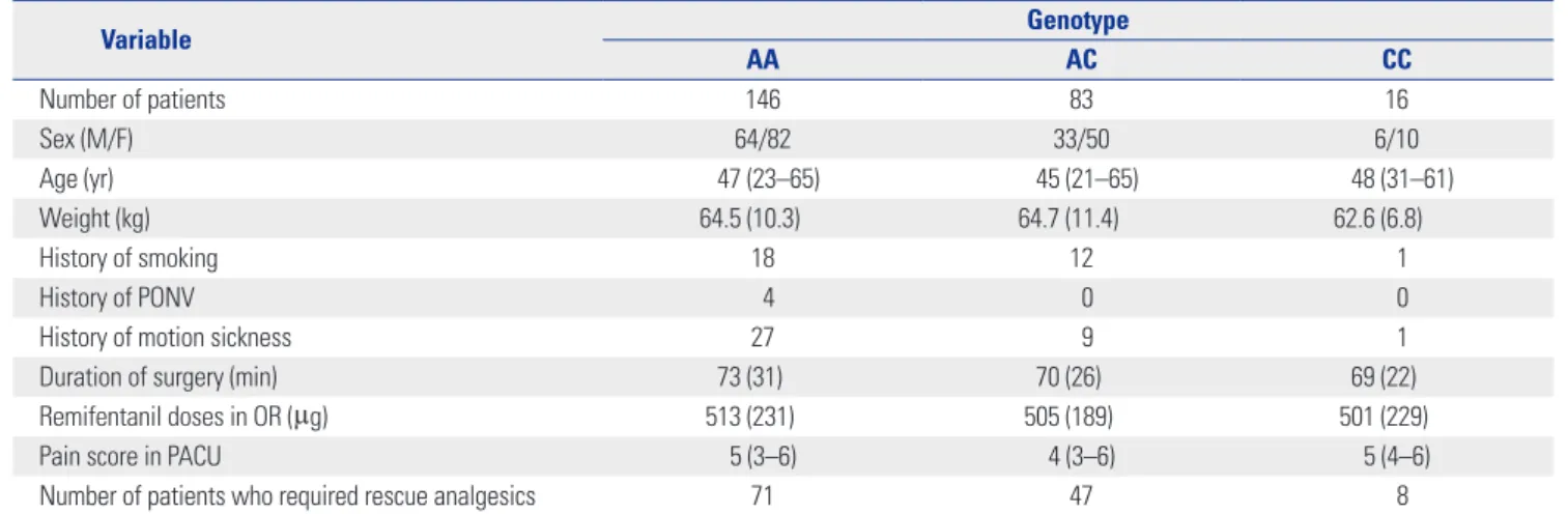 Table 2. Patients and Clinical Characteristics of the Patients According to Y129S Variants of the 5-HT3B Receptor Gene