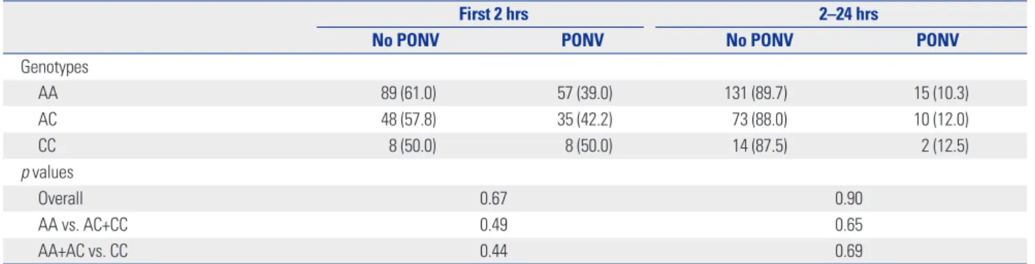 Table 6. Effects of Y129S Variants of the 5-HT3B Receptor Gene on the  Efficacy of Ondansetron for Nausea Severity 