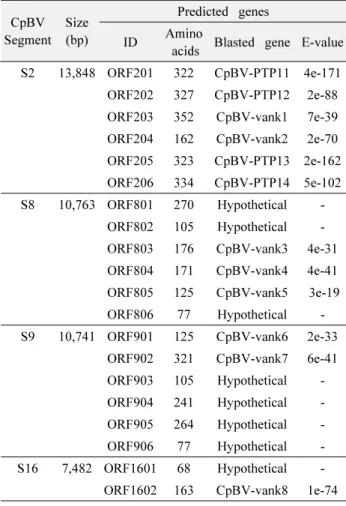 Table 3.  Predicted genes encoded in the selected five viral  segments of Cotesia plutellae bracovirus (CpBV)