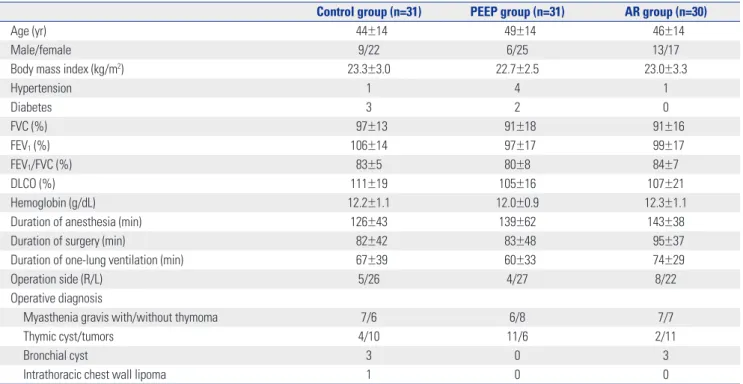 Table 2. Blood Gas Analysis Data