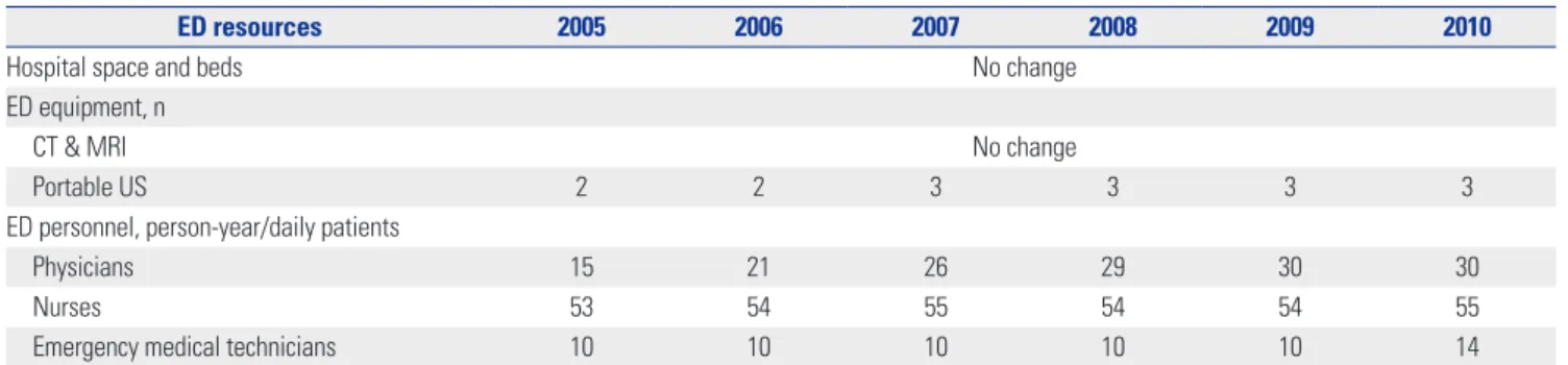 Table 3. Comparison of Surrounding Environments and Emergency Department Resources*
