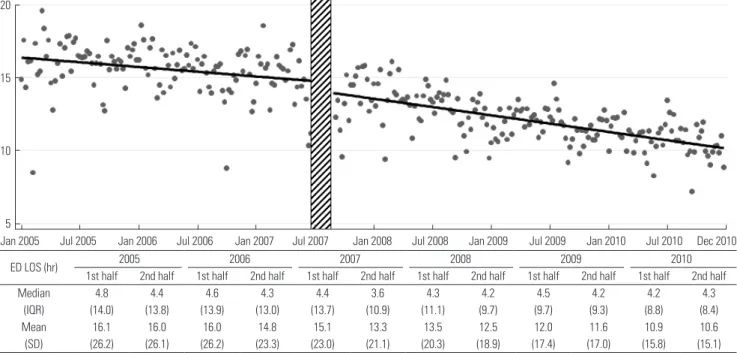 Fig. 4. Mean emergency department (ED) length of stay (LOS) by year. After the intervention, the intercept dropped from 8.51 to 7.98 hours (difference: 0.52,  95% CI: 0.04 to 1.01) (p=0.03), and the slope decreased from -0.0110 to -0.0179 hour/week (differ