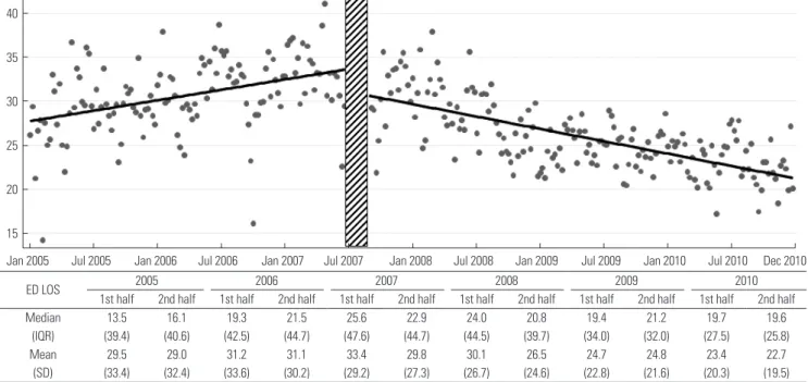 Fig. 5. Waiting time of admitted patients by year. After the intervention, the intercept decreased from 33.6 to 31.1 hours (difference: 2.44, 95% CI: 0.84 to 4.05)  (p=0.003)