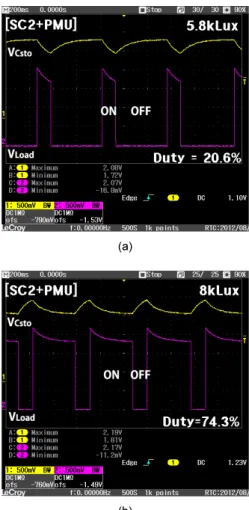 Fig. 15 Duty cycle of Case 1 using SC2 at different  illumination(R Load =6.8k Ω) (a) 5.8lux (b) 8klux 