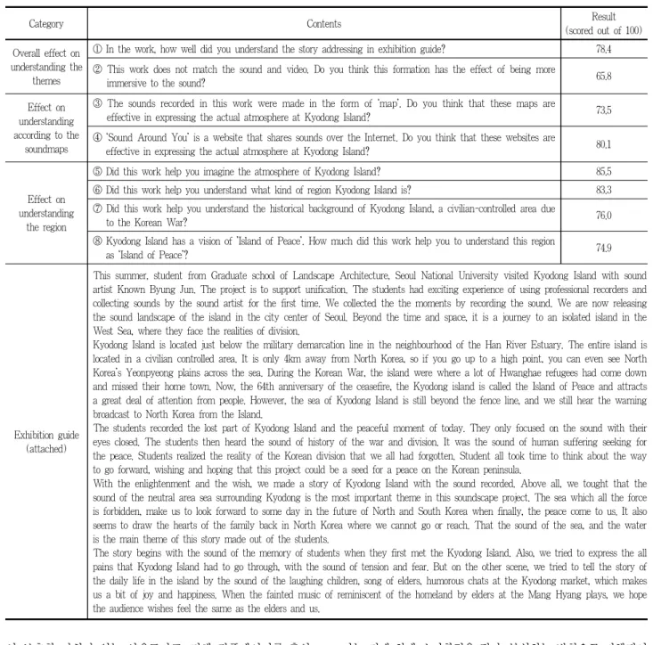 Table 10. Contents and result of evalution survey for Kyodong Island soundscape project