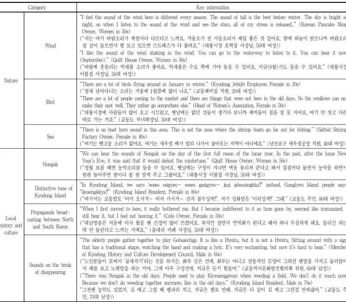 Table 3. Key information from listening research