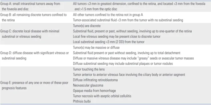 Table 2. International Classification for Retinoblastoma Group A: small intraretinal tumors away from 