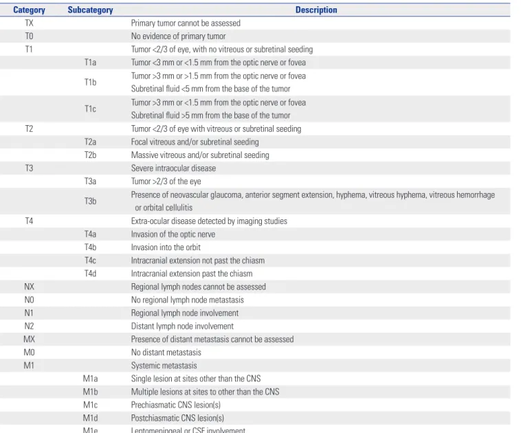 Table 3. TNM Classification of Retinoblastoma