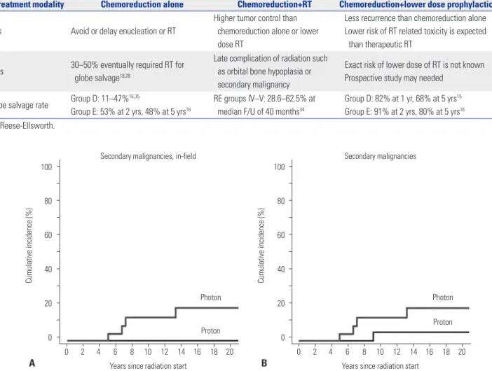 Table 5. Comparison of Chemoreduction, Chemoreduction Plus Radiotherapy (RT) and Chemoreduction Plus Lower Dose Prophylactic RT in Ad- Ad-vanced Retinoblastoma