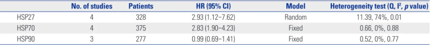 Table 3. Meta-Analysis: HR Value of HSPs in Esophageal Cancer Subgroups According to Histology