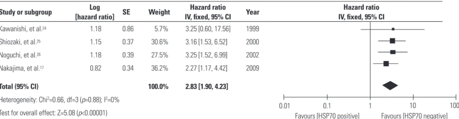 Fig. 4. Meta-analysis (forest plot) of the 3 eligible studies assessing HSP90 in esophageal cancer