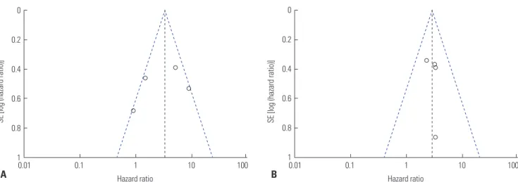 Fig. 5. Begg’s funnel plot for publication bias. (A) Funnel plot of HSP27. (B) Funnel plot of HSP70