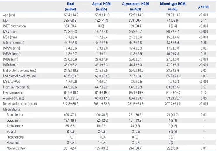 Table 1. Demographic and Echocardiographic Characteristics Total  (n=864) Apical HCM(n=255) Asymmetric HCM(n=553) Mixed type HCM(n=56) p value Age (yrs) 55.4±14.2 59.9±11.8 52.9±14.9 59.3±11.6 <0.001 Men 595 (68.9) 182 (71.4) 369 (66.7) 44 (78.6) 0.11 L