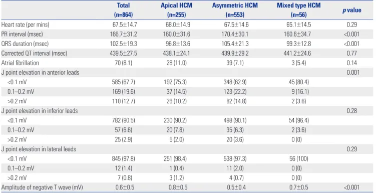 Table 2. Electrocardiographic Findings