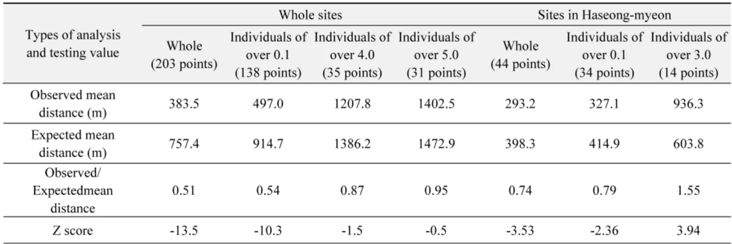 Table 3.  Differences of the average nearest neighbor at anopheline larval breeding points in Gimpo, Korea