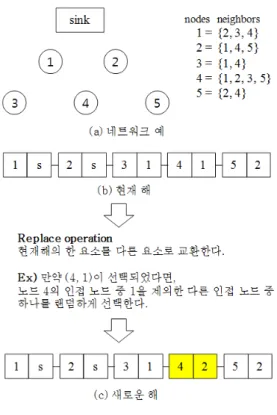 Fig. 2 An example of the replace operation